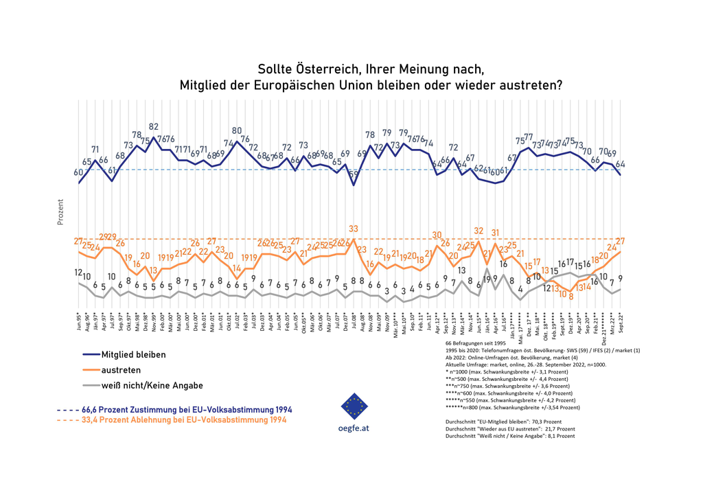 66 österreichweite ÖGfE-Befragungen seit Juni 1995 zeigen, dass die BefürworterInnen der EU-Mitgliedschaft immer in der Mehrheit waren. Die höchste Zustimmung gab es im November 1999 (82 %), den größten Wunsch nach einem Austritt im Juli 2008 (33 %).
