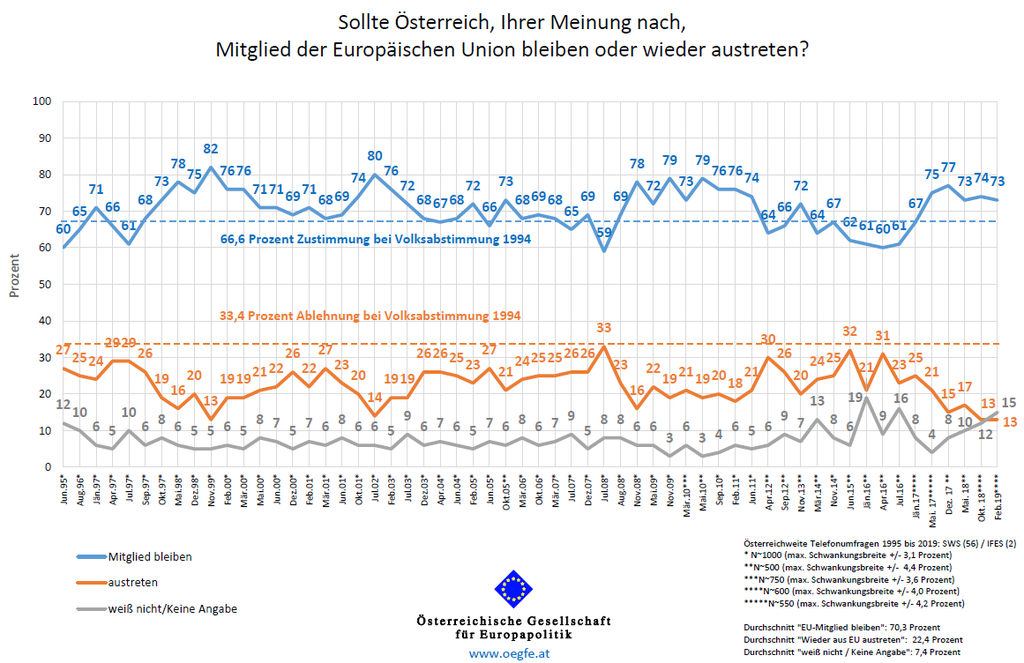 Volksabstimmung: Fast zwei Drittel pro EU