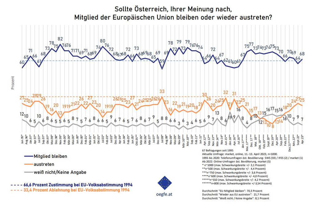 67 österreichweite ÖGfE-Befragungen seit Juni 1995 zeigen, dass die BefürworterInnen der EU-Mitgliedschaft immer in der Mehrheit waren. Die höchste Zustimmung gab es im November 1999 (82 %), den größten Wunsch nach einem Austritt im Juli 2008 (33 %).