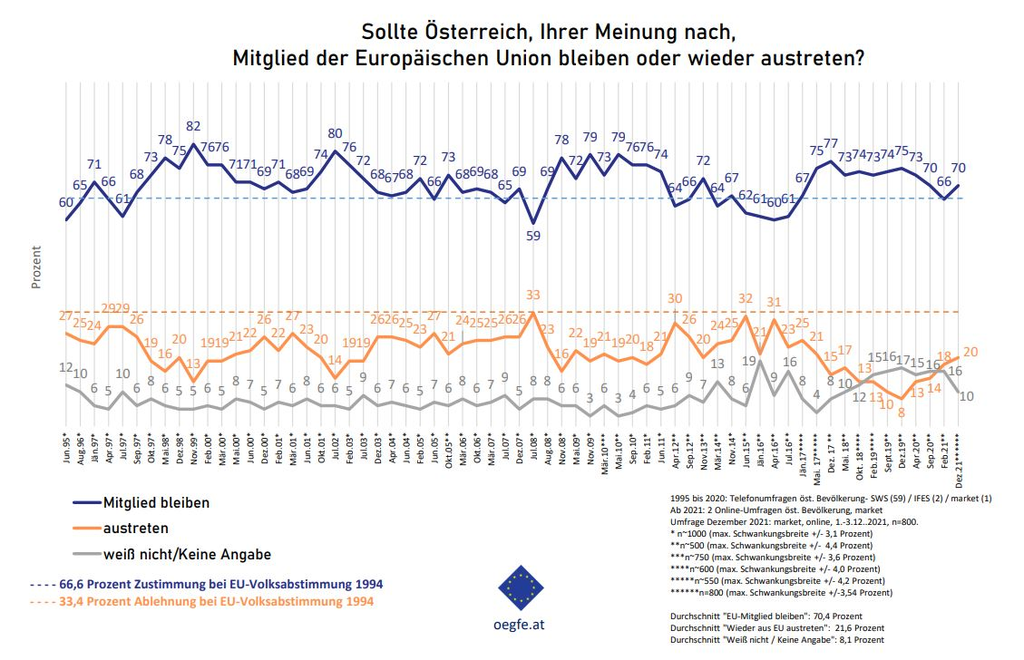 64 österreichweite ÖGfE-Befragungen seit Juni 1995 zeigen, dass die BefürworterInnen der EU-Mitgliedschaft immer in der Mehrheit waren. Die höchste Zustimmung gab es im November 1999 (82 %), den größten Wunsch nach einem Austritt im Juli 2008 (33 %).