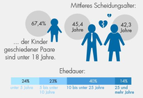 Bild zu 2007 | Scheidungen in Österreich