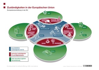 Zuständigkeiten in der Europäischen Union - Kompetenzverteilung in der EU