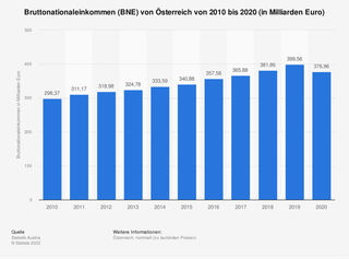 Bruttonationaleinkommen (BNE) von Österreich von 2010 bis 2020 (in Mrd. Euro)